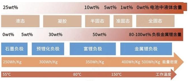 固態(tài)電池的分類